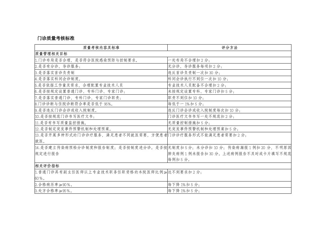 市医院门诊质量考核标准