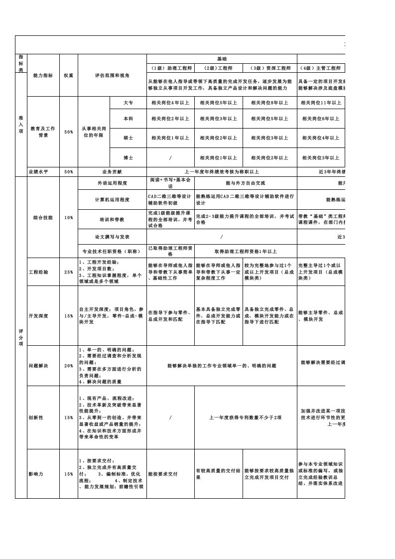 企业管理-标准技术岗位序列职级评定标准