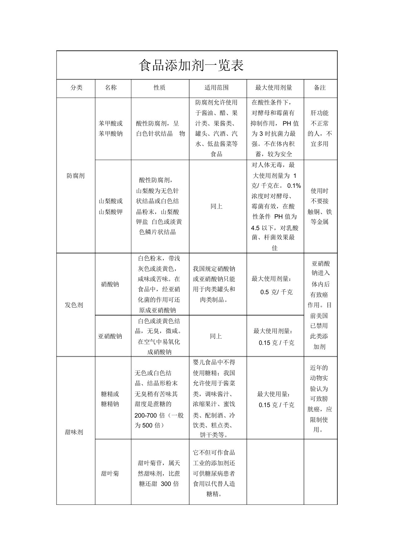 (完整word版)食品添加剂一览表