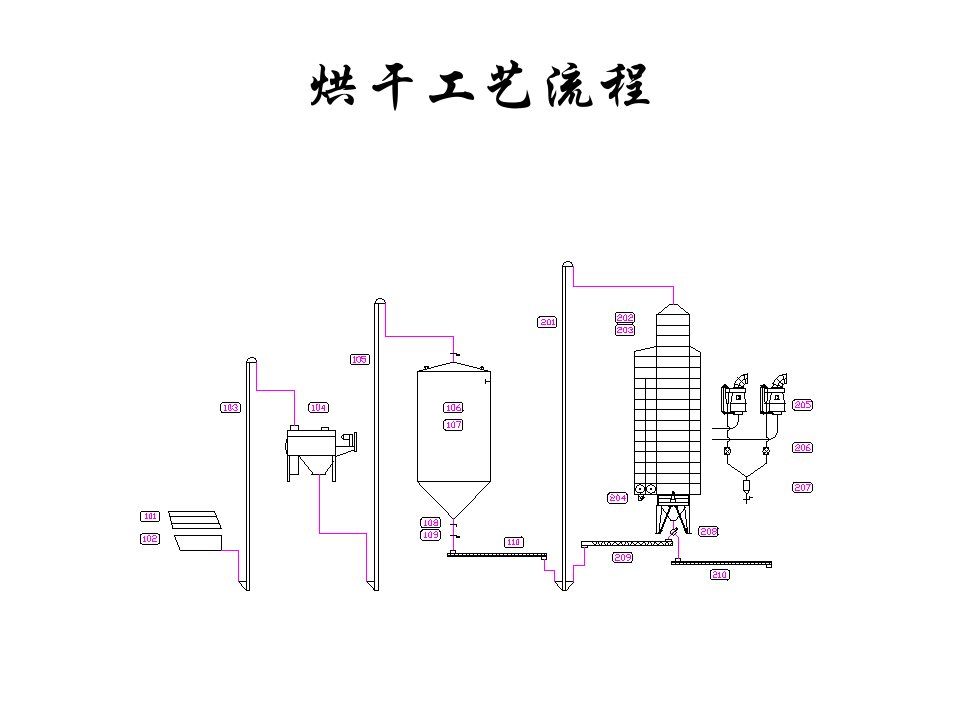 玉米烘干和筒仓工艺流程简介专业知识课件