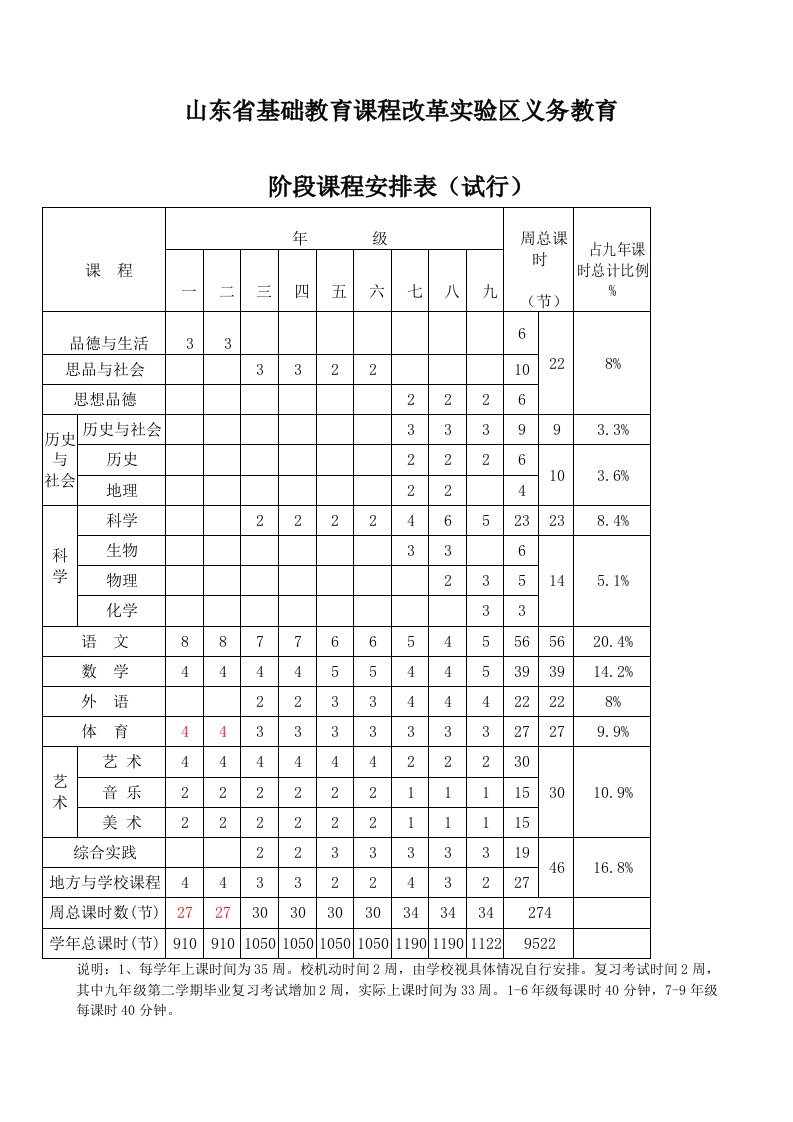 山东省基础教育课程改革实验区义务教育阶段课程安排表(试行)