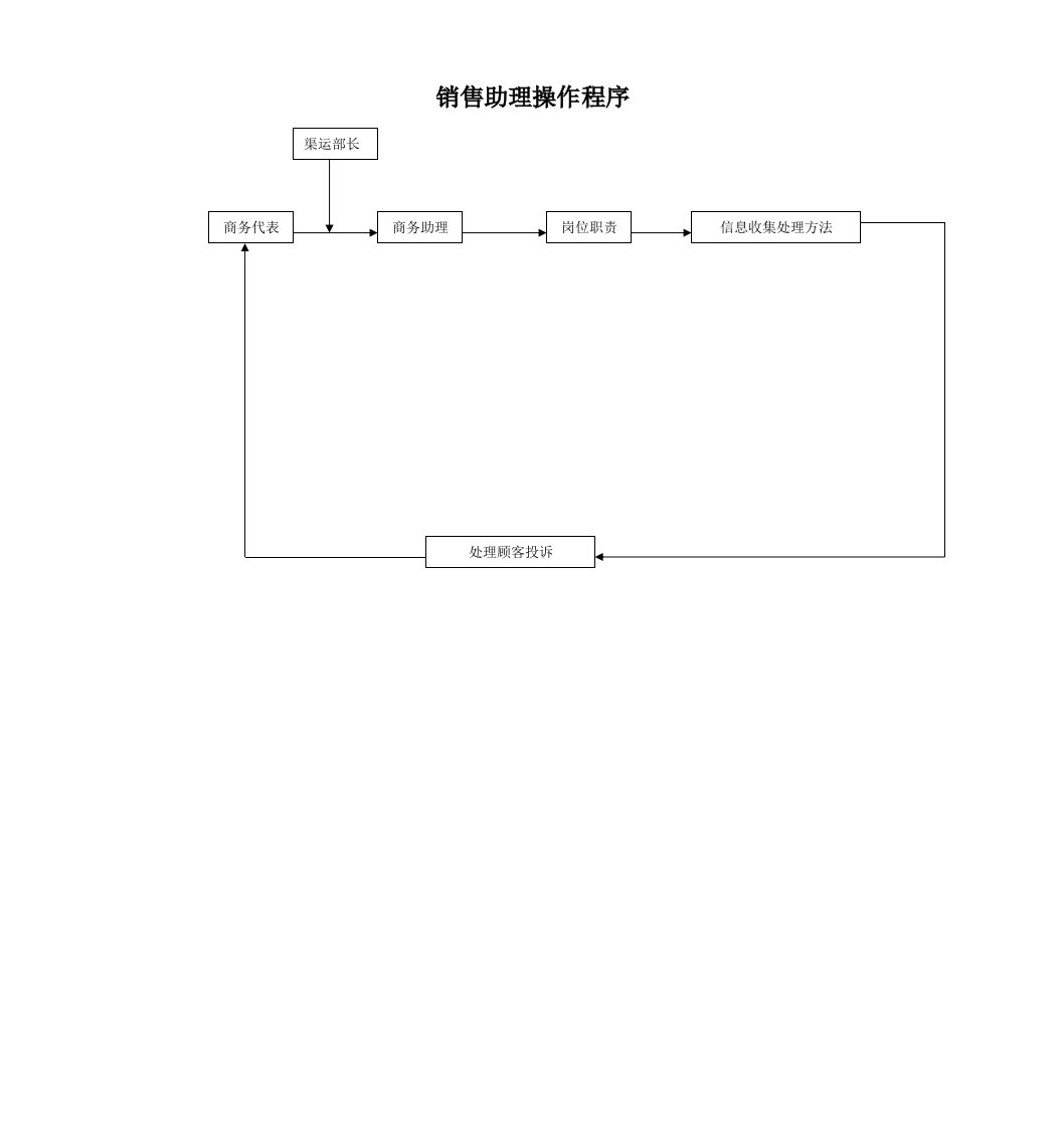 销售助理操作程序