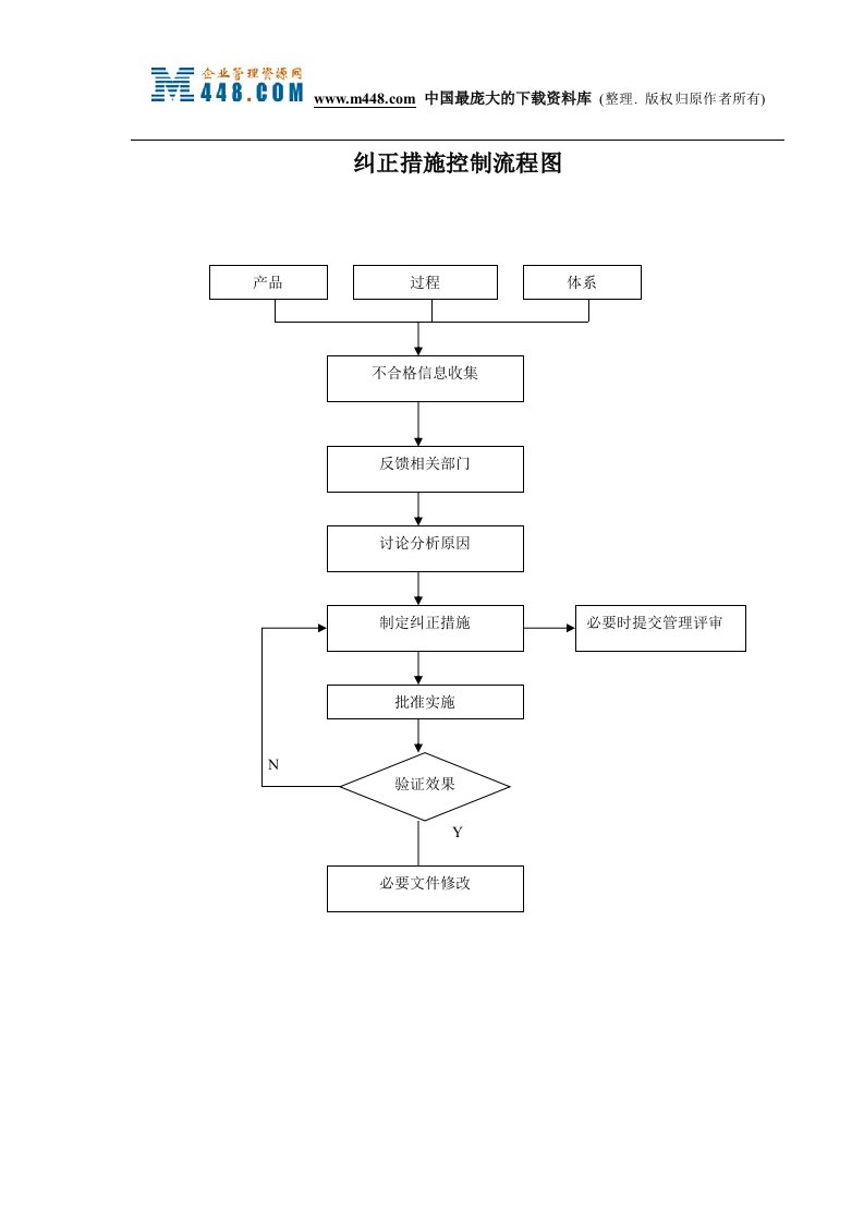 ISO9001程序流程图纠正措施控制流程图-流程管理