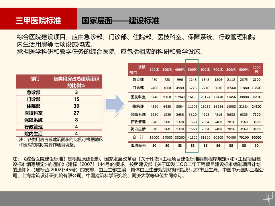 三甲医院标准