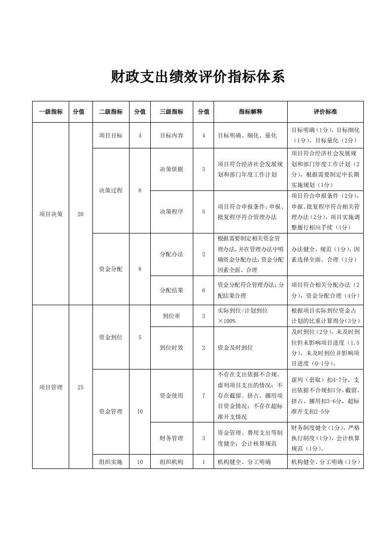 财政支出绩效评价指标体系