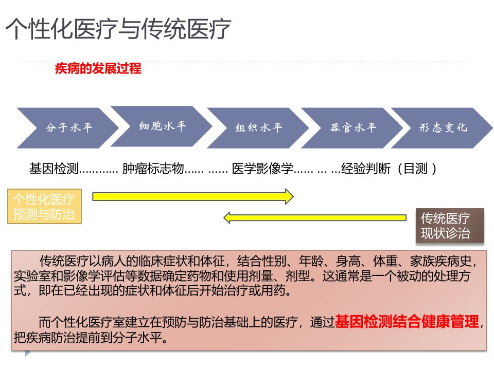 精准养生理念设计