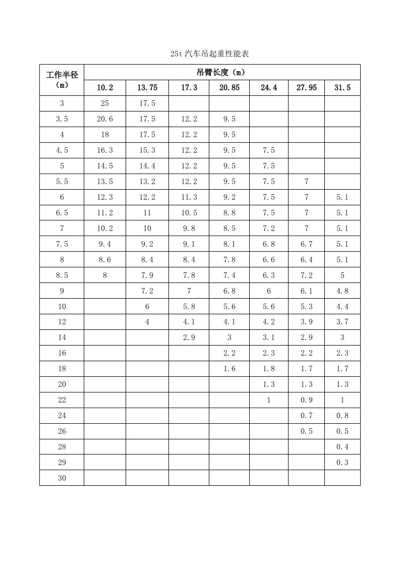 25t汽车吊起重性能表