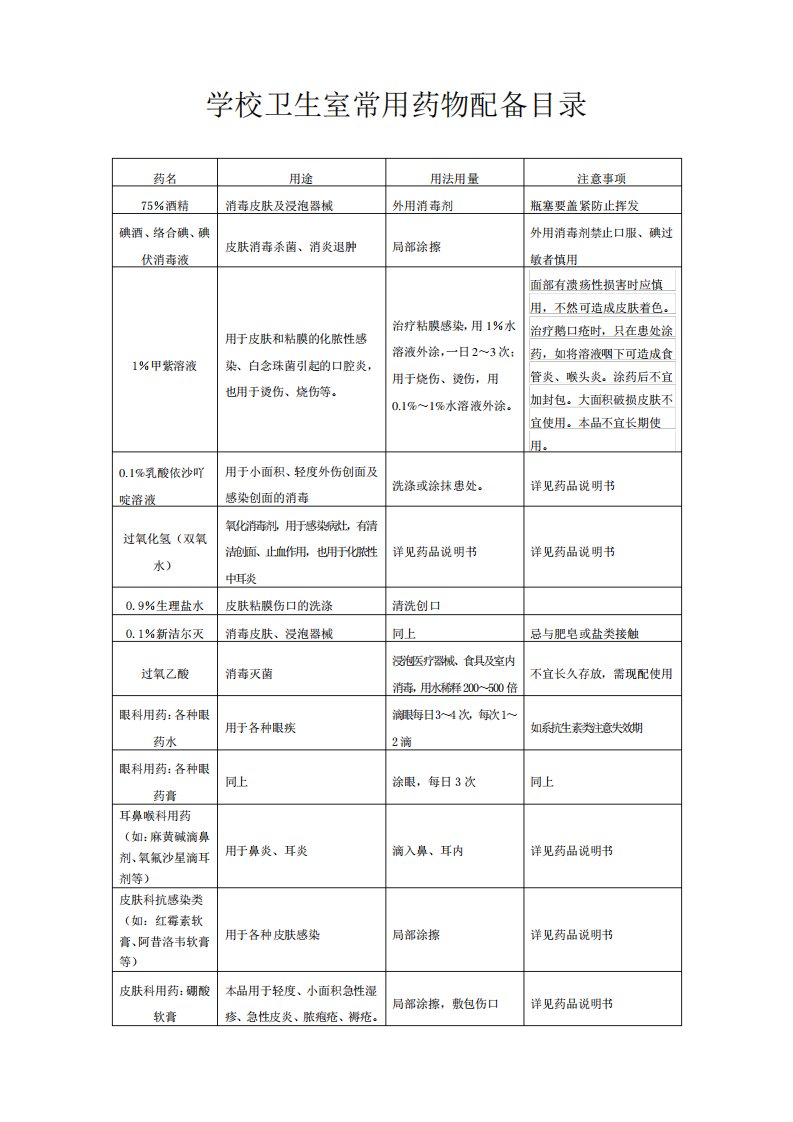 学校卫生室常用药物配备目录