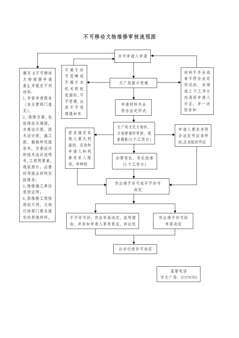 不可移动文物维修审核流程图