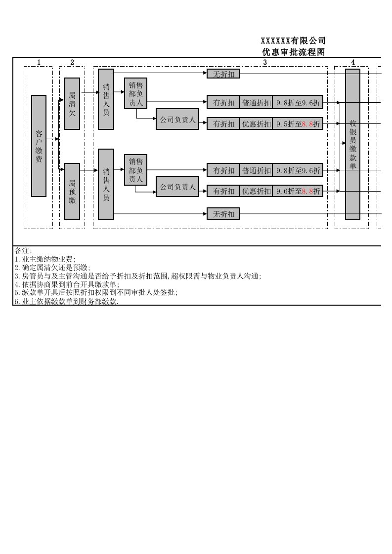 流程管理-缴款优惠审批流程