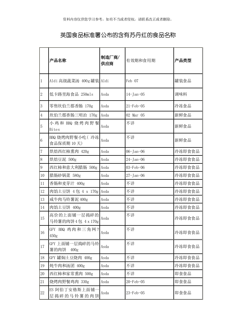 英国食品标准署公布的含有苏丹红的食品名称模板