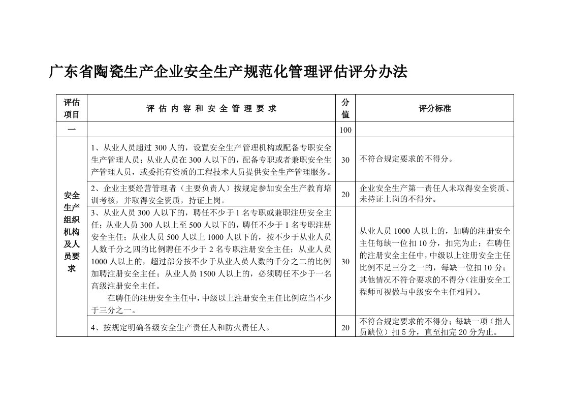 广东省陶瓷生产企业安全生产规范化管理评估评分办法