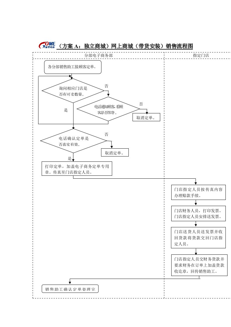 （方案A：独立商城）网上商城（带货安装）销售流程图