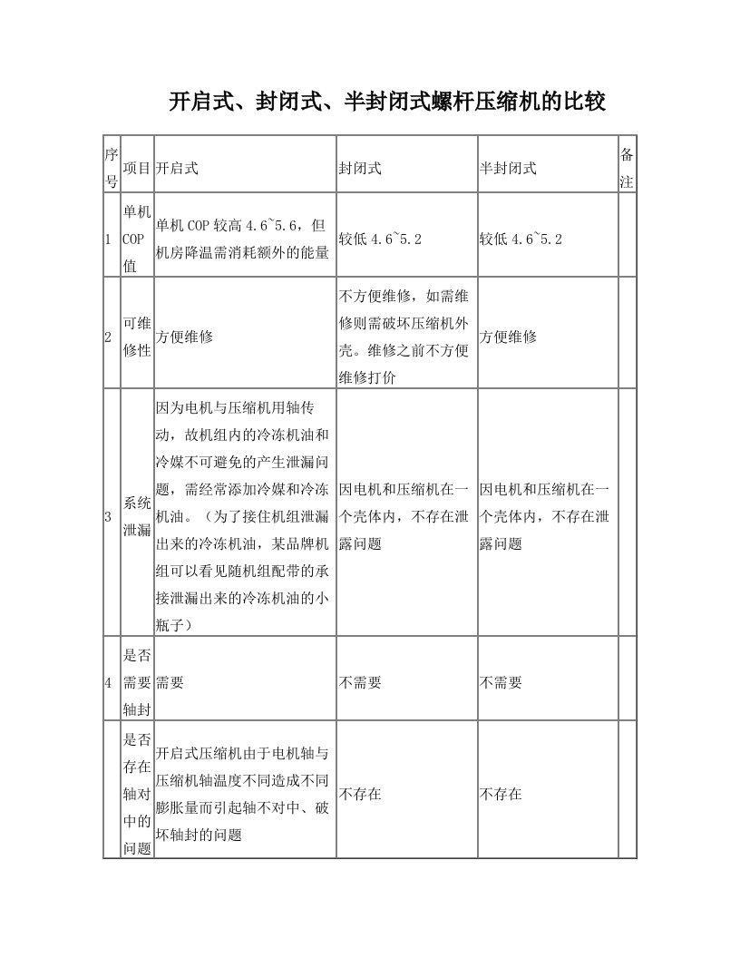 开启式、封闭式、半封闭式螺杆压缩机的比较