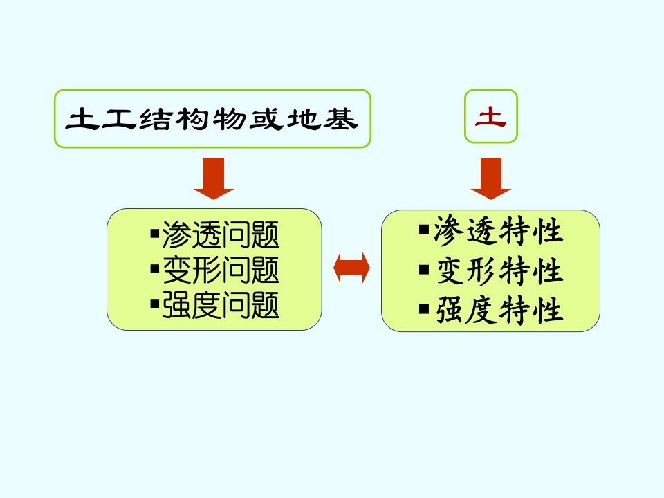 土力学之土的抗剪强度教学文案