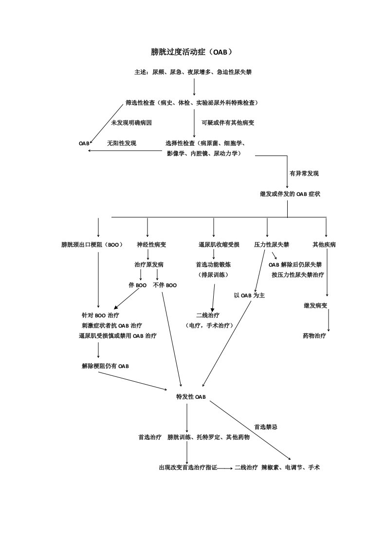 《膀胱过度活动症》word版