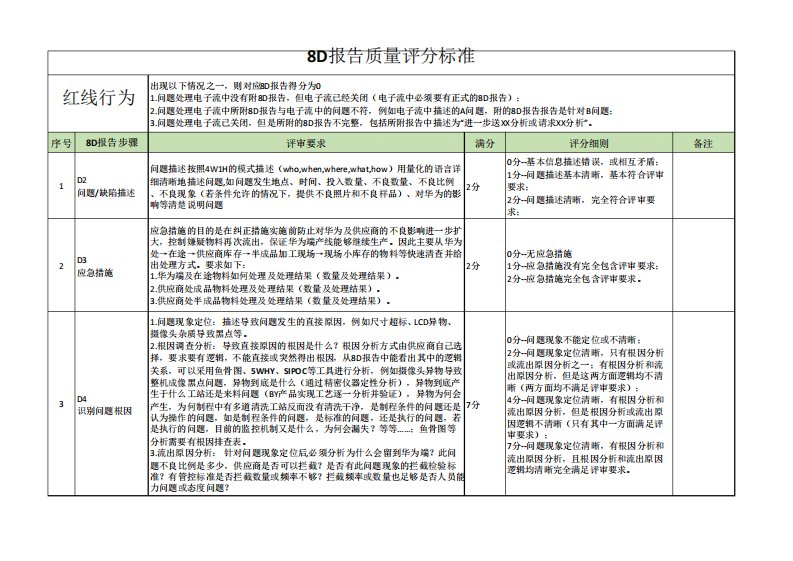 8D报告质量评分标准