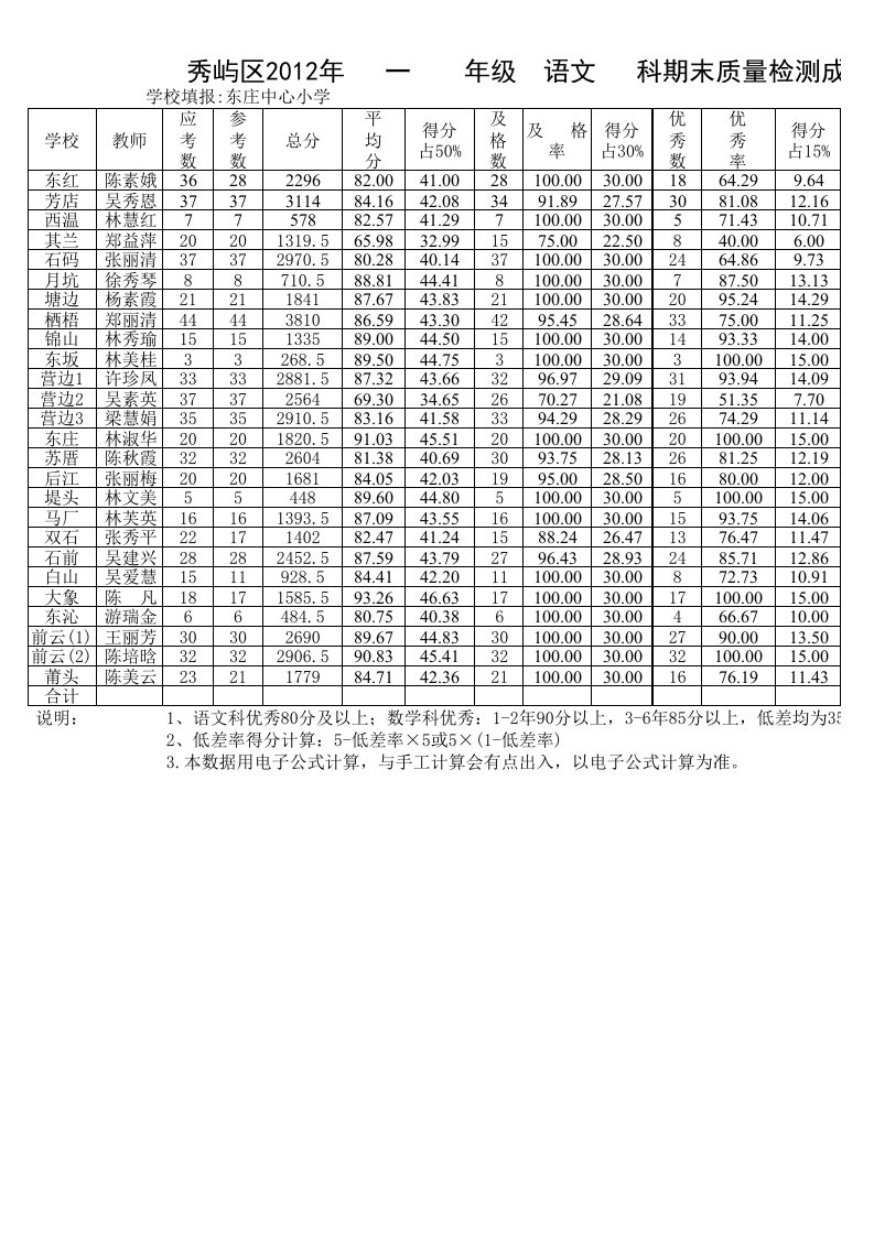 质量检测成绩分析表