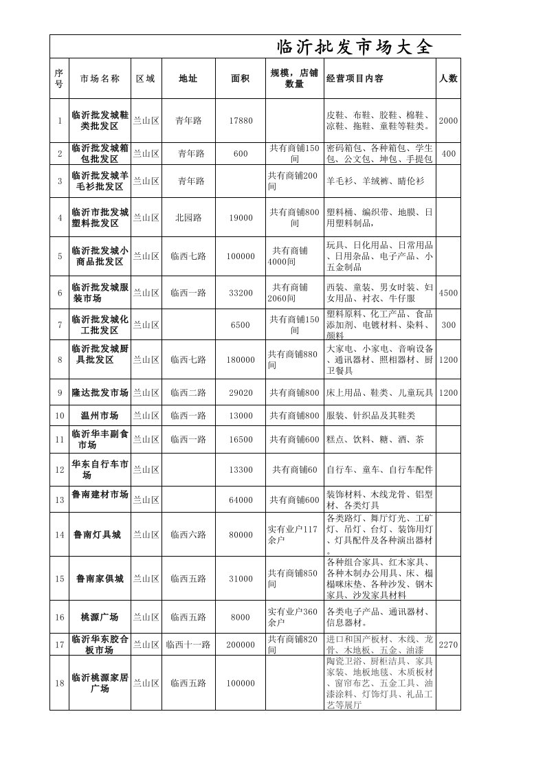 最全最新临沂批发市场大全