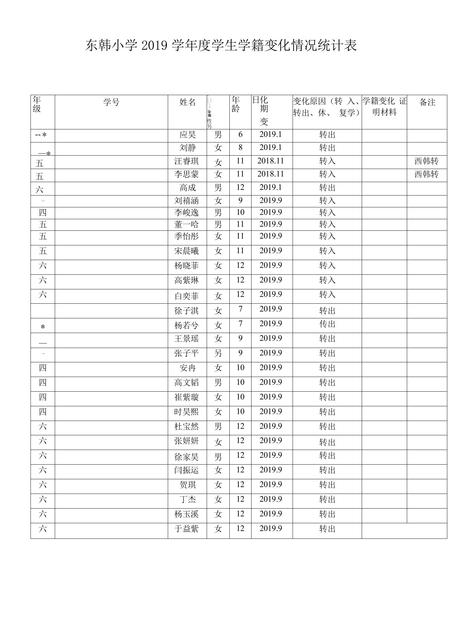 东韩小学2019学年度学生学籍变化情况统计表