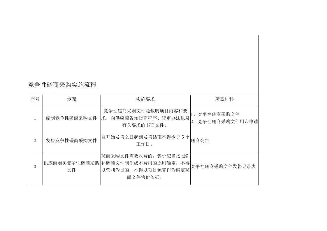 竞争性磋商采购实施流程