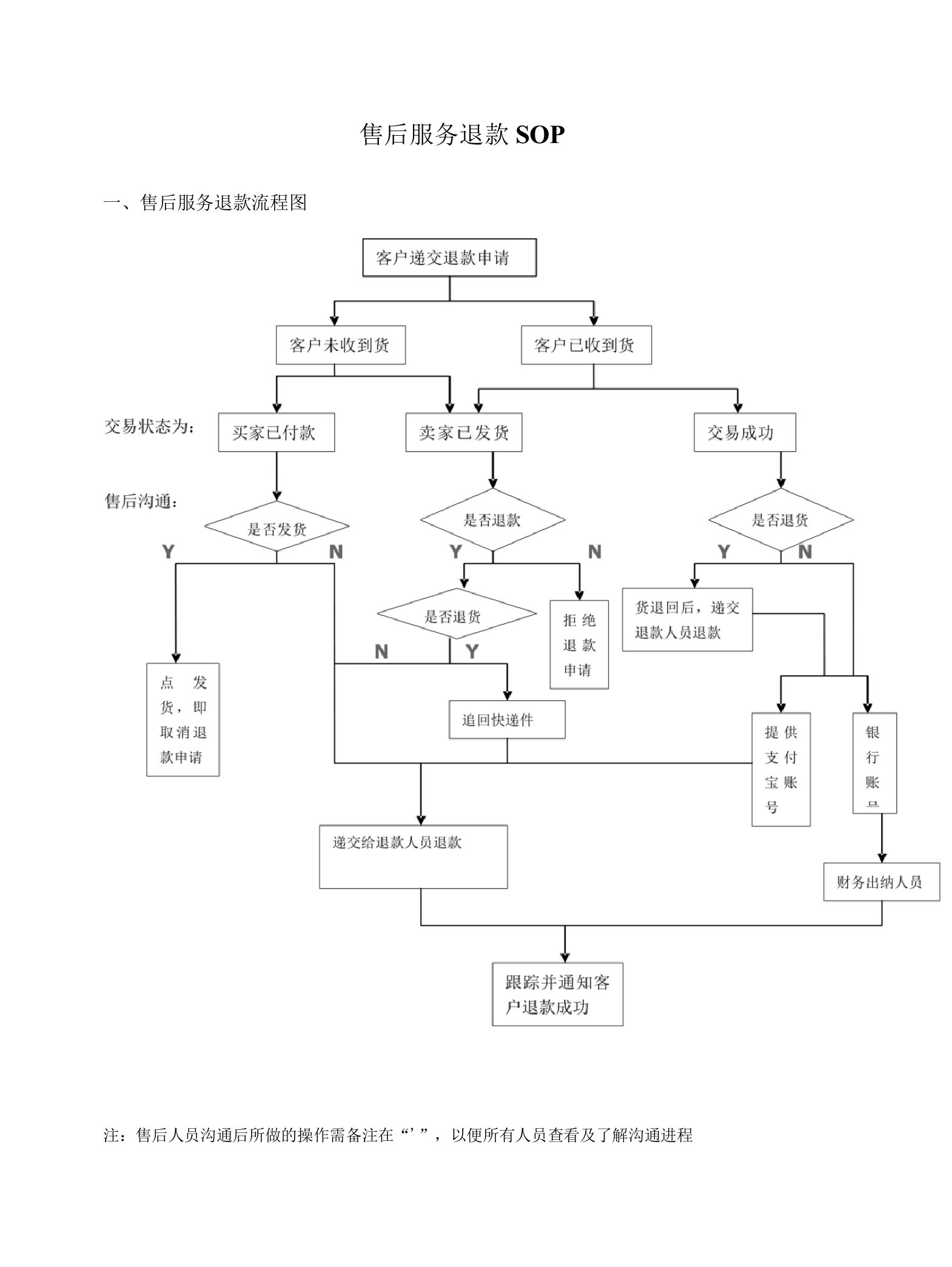 售后服务退款SOP