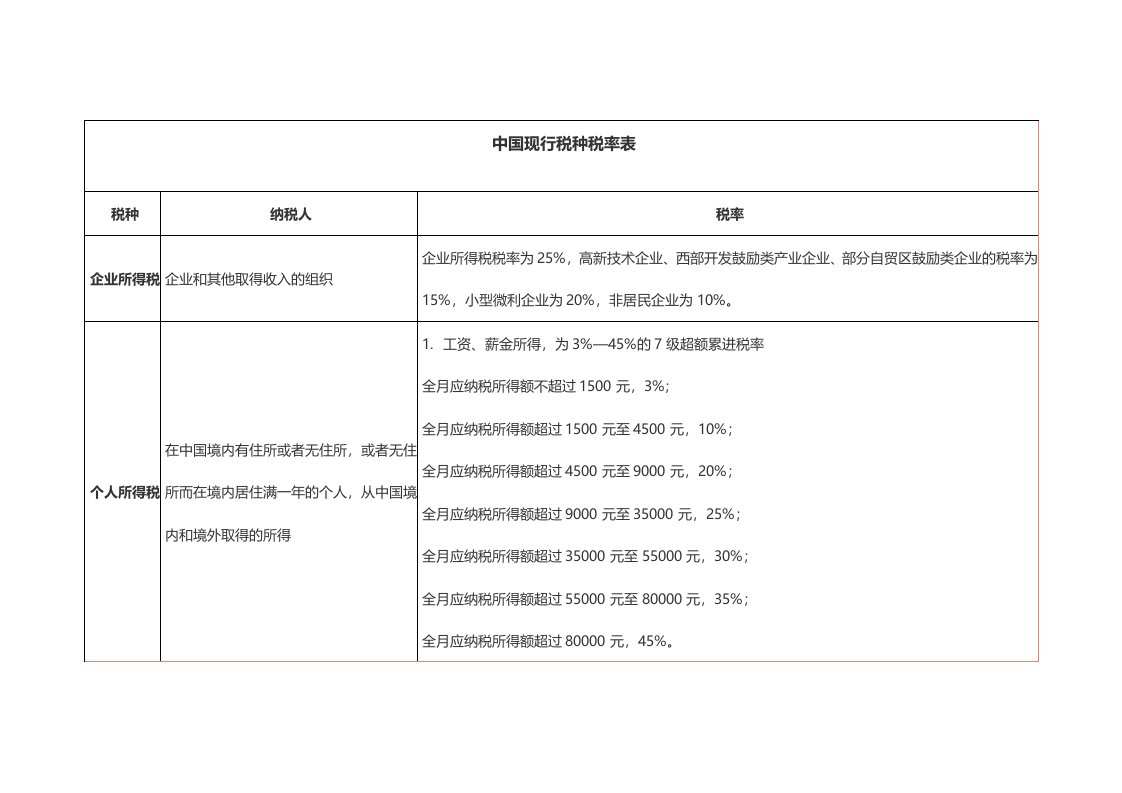 中国现行税种税率表