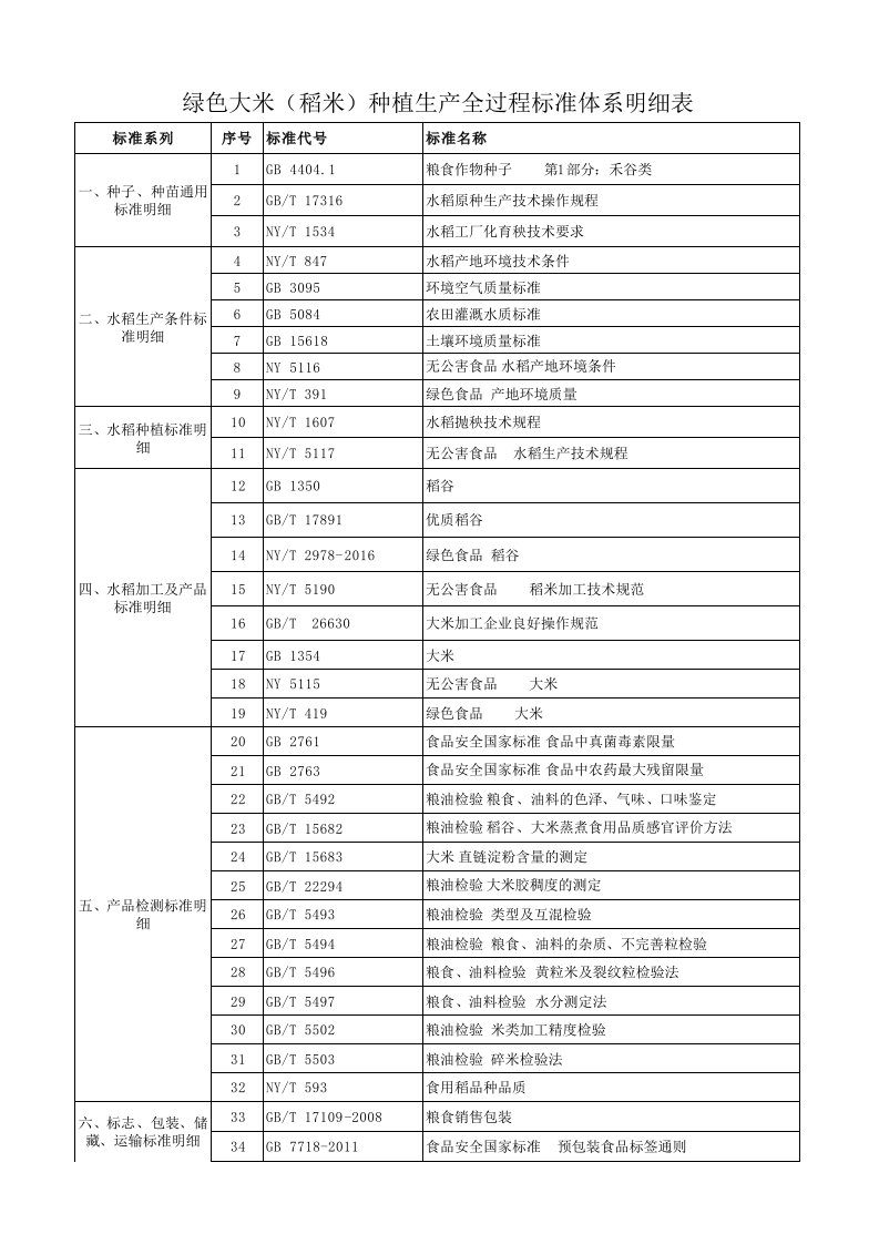 绿色大米(稻米)种植生产全过程标准体系明细表