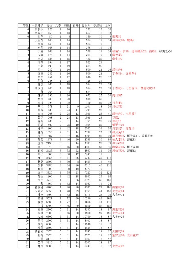 qq农场种子加工坊生产大全