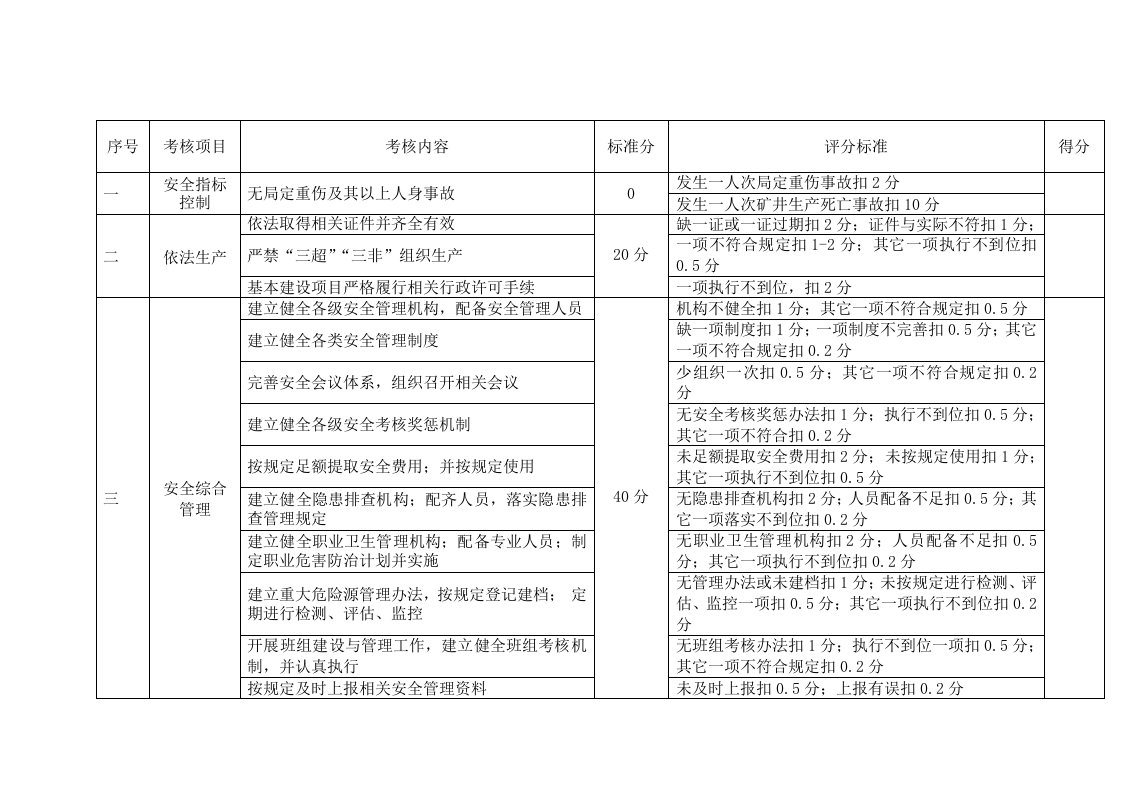 绩效考核-安全管理专业考核评分标准附件