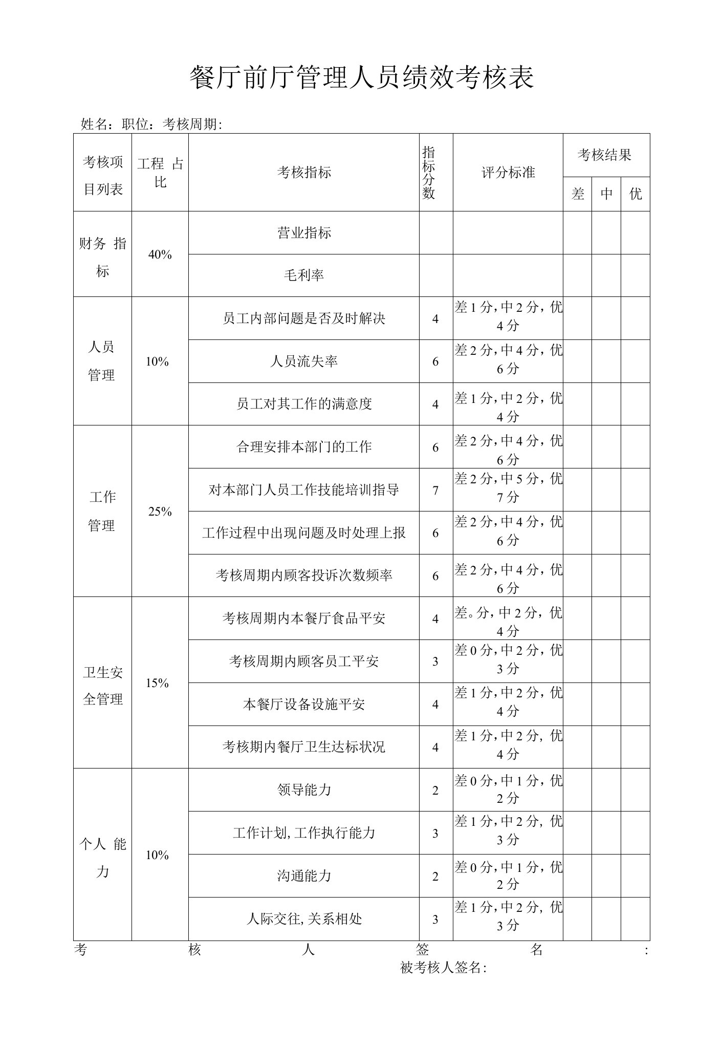 餐厅前厅管理人员绩效考核表