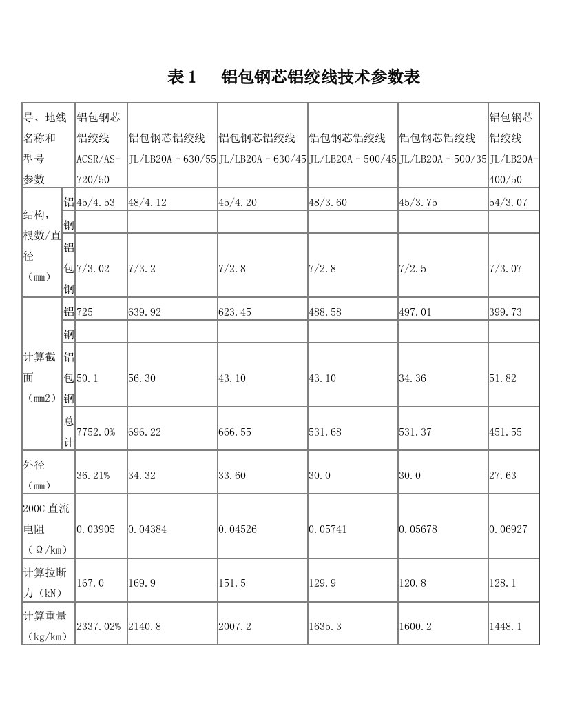 铝包钢芯铝绞线技术参数表