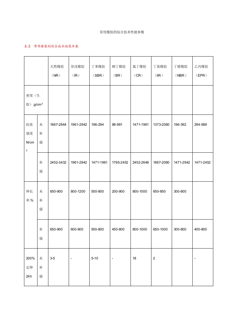 常用橡胶及综合技术性能参数