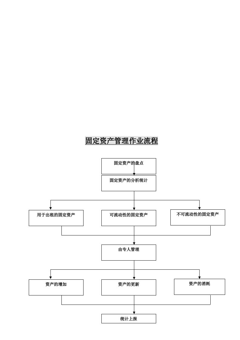 固定资产管理作业流程