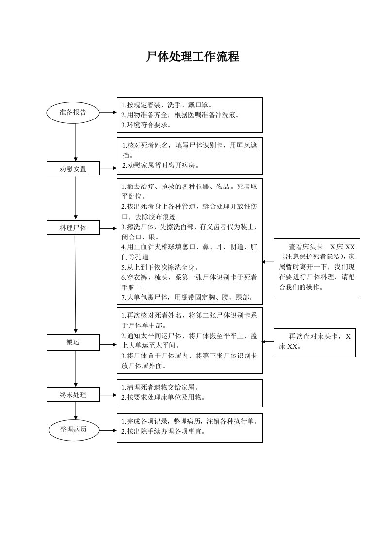 尸体处理工作流程