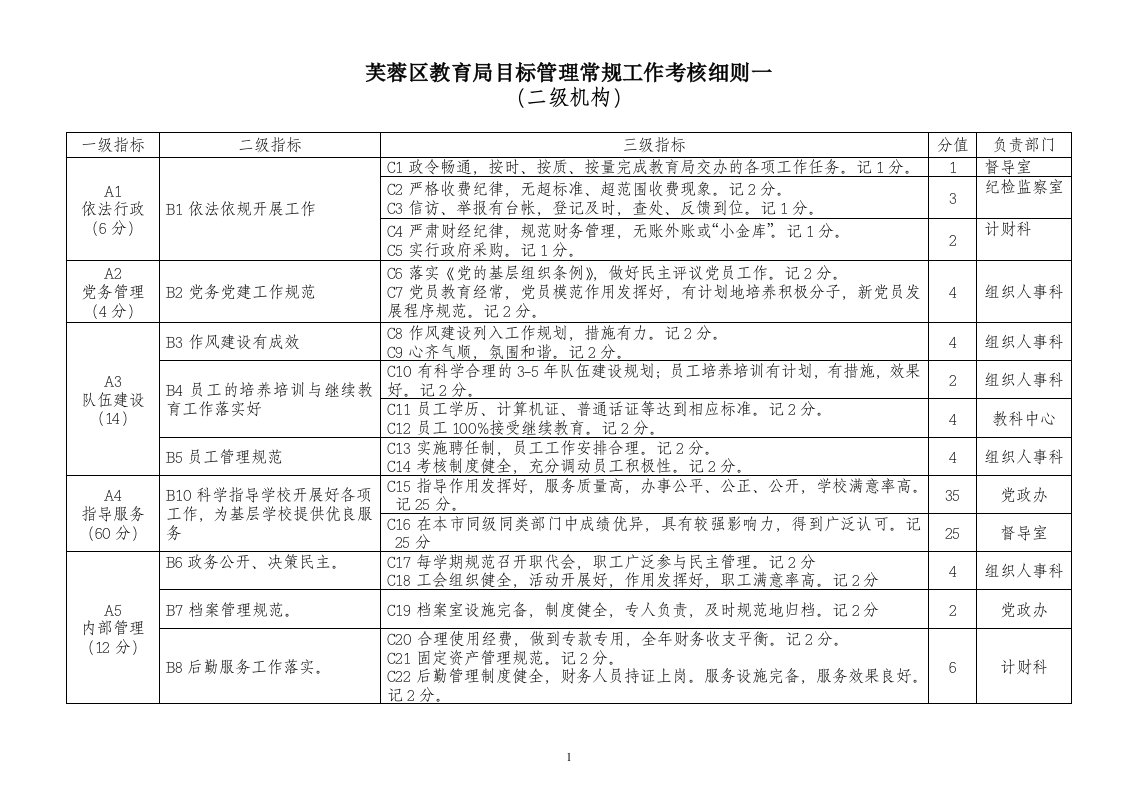 芙蓉区教育局目标管理常规工作考核细则一