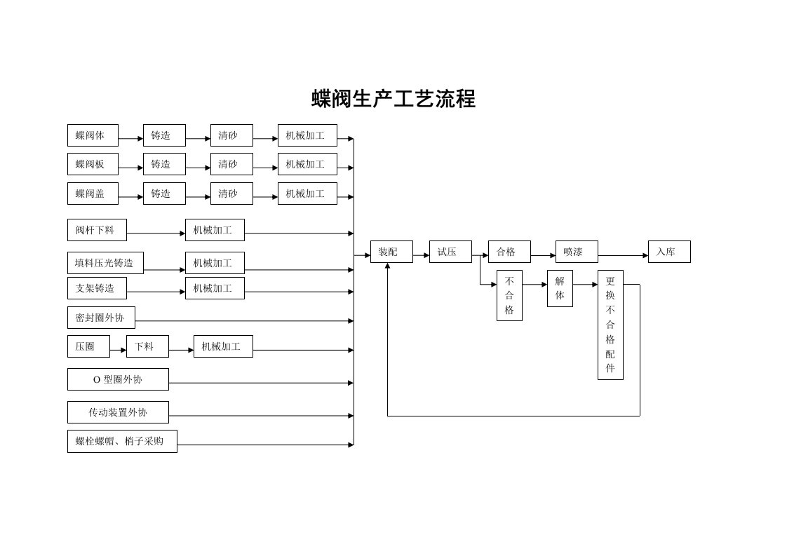 蝶阀生产工艺流程