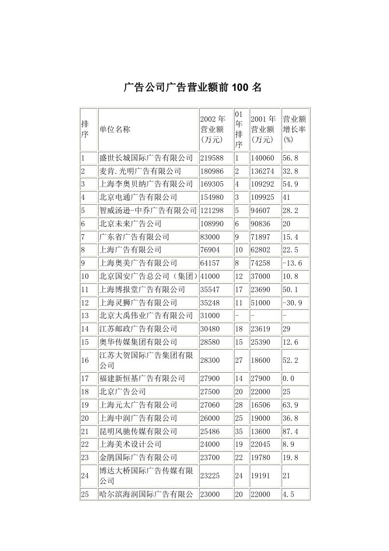 广告公司广告营业额前100名(DOC