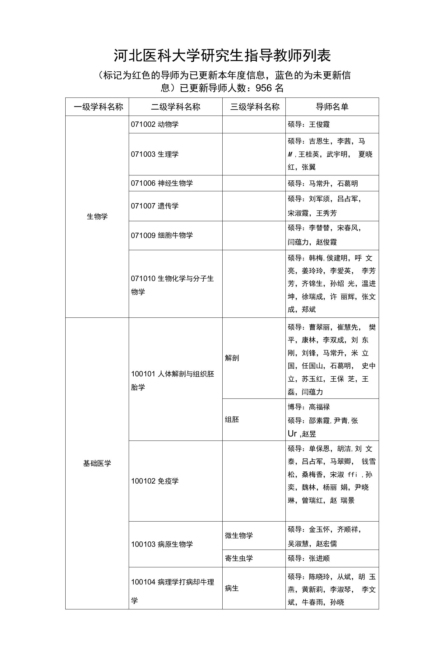 河北医科大学研究生指导教师列表