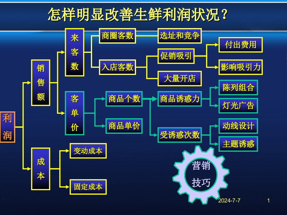 超市生鲜区经营及运作模式133页