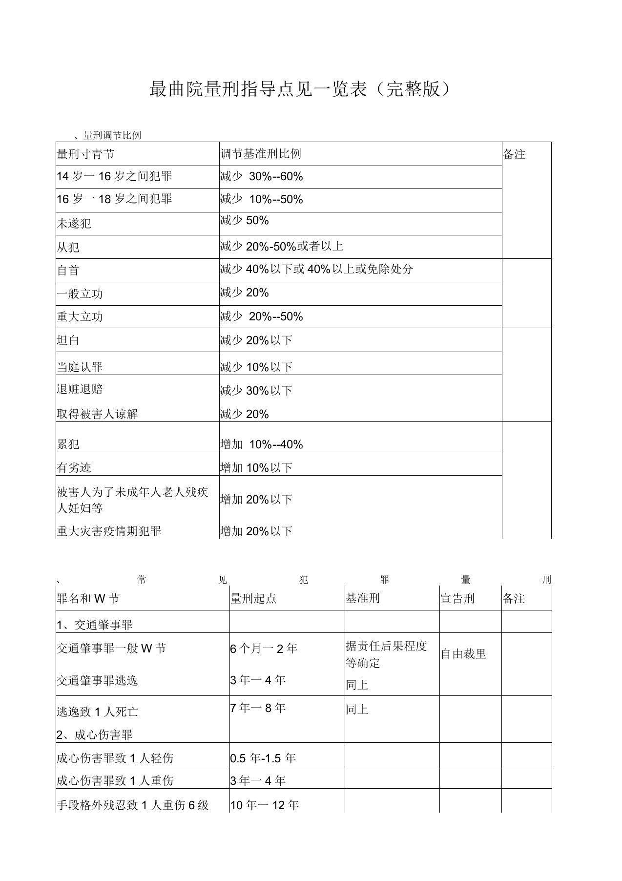 最高院量刑指导意见一览表