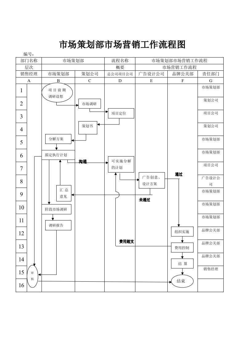 某房地产公司销售公司市场策划部工作流程图及节点说明