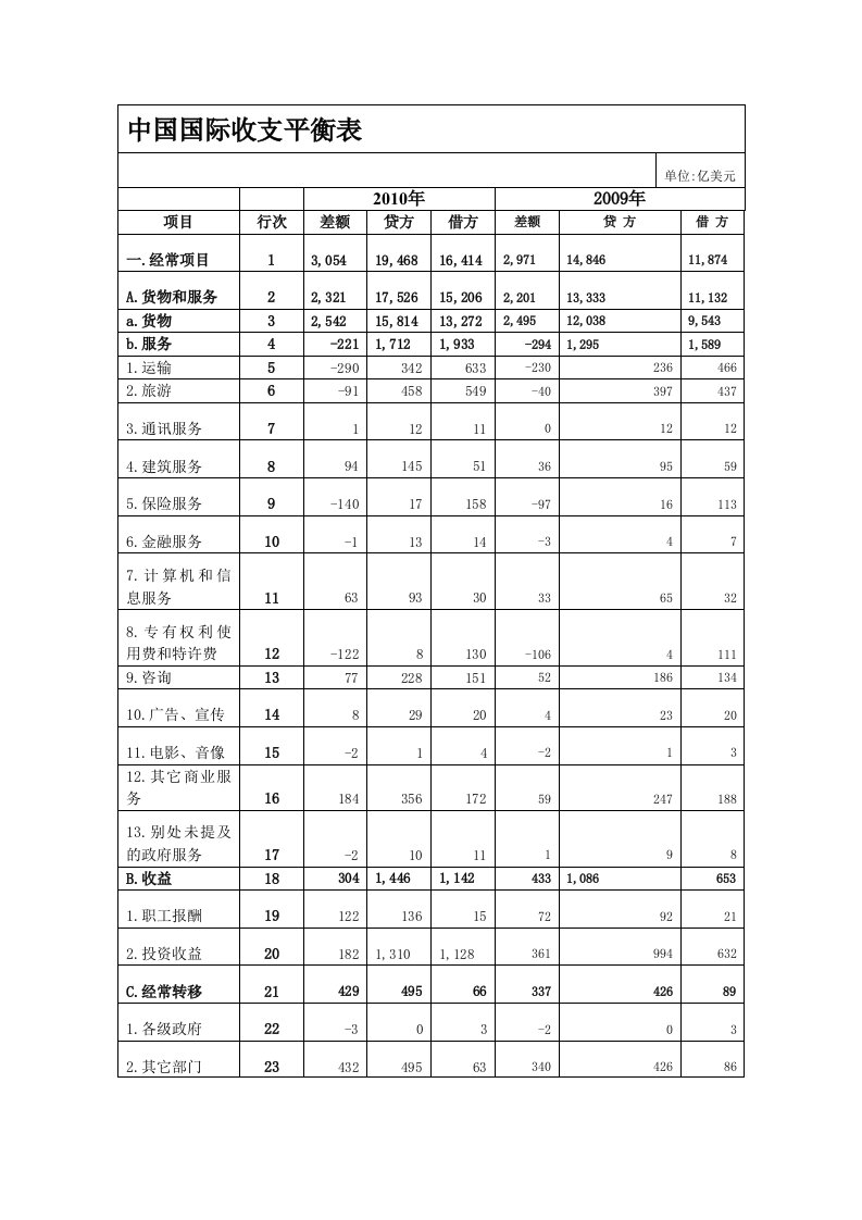 中国国际收支平衡表分析