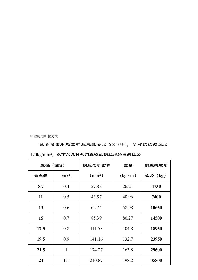 钢丝绳破断拉力一览表