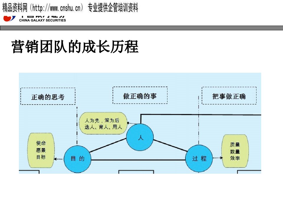 证券营销标准化流程