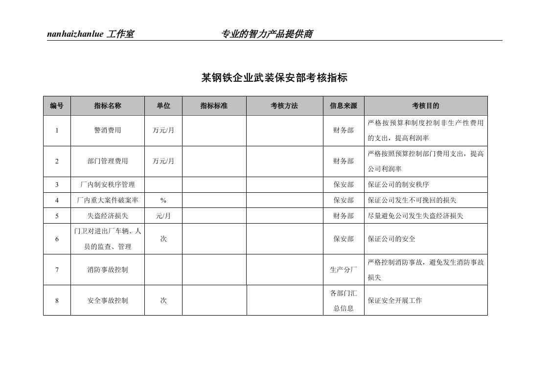 某钢铁企业武装保安部考核指标