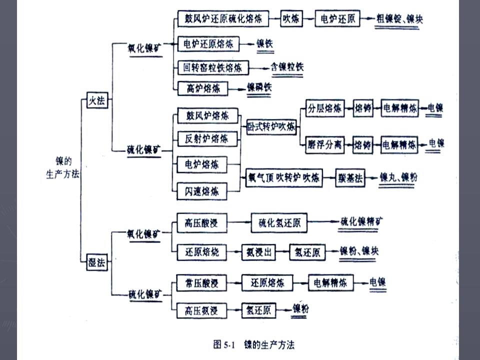 镍冶金ppt课件