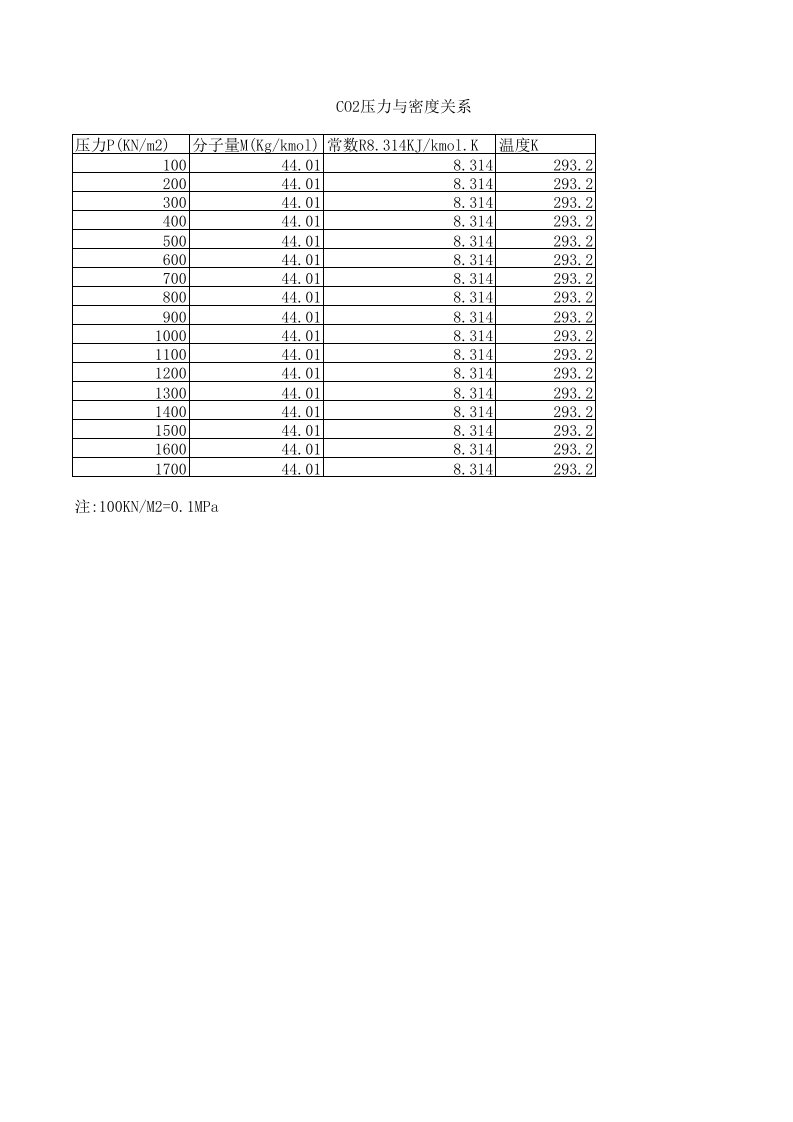CO2温度压力与密度对照表