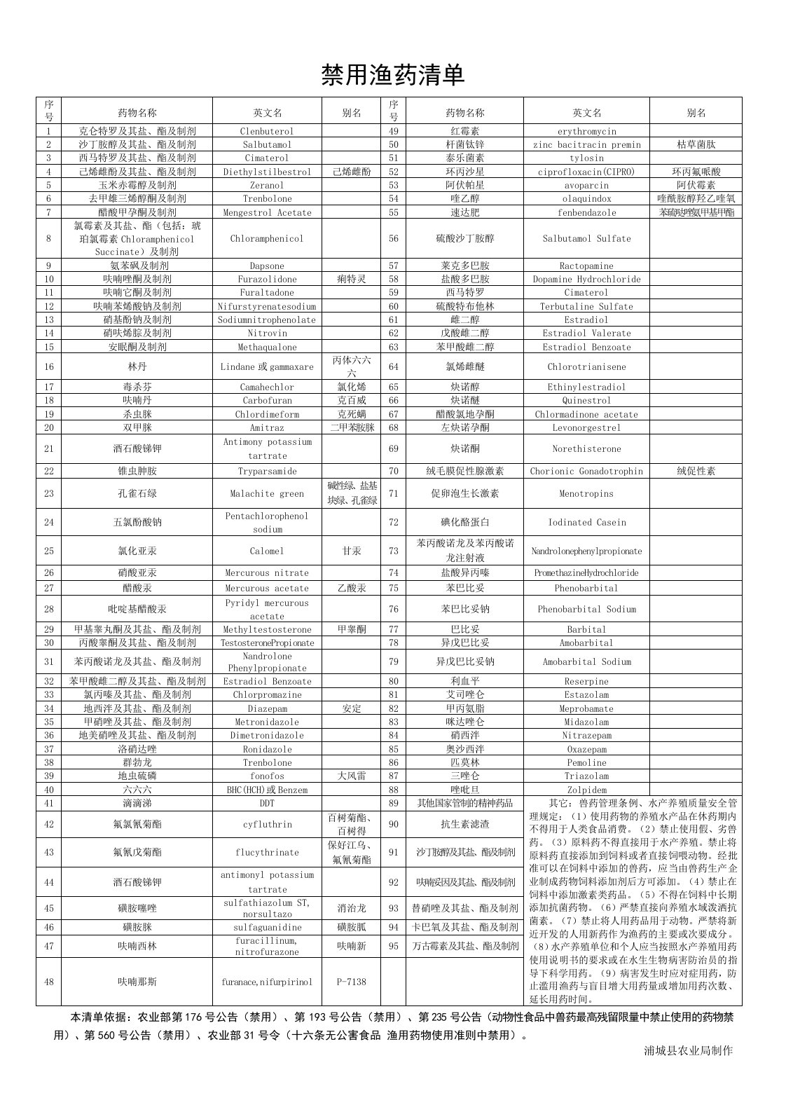 水产养殖禁用渔药清单