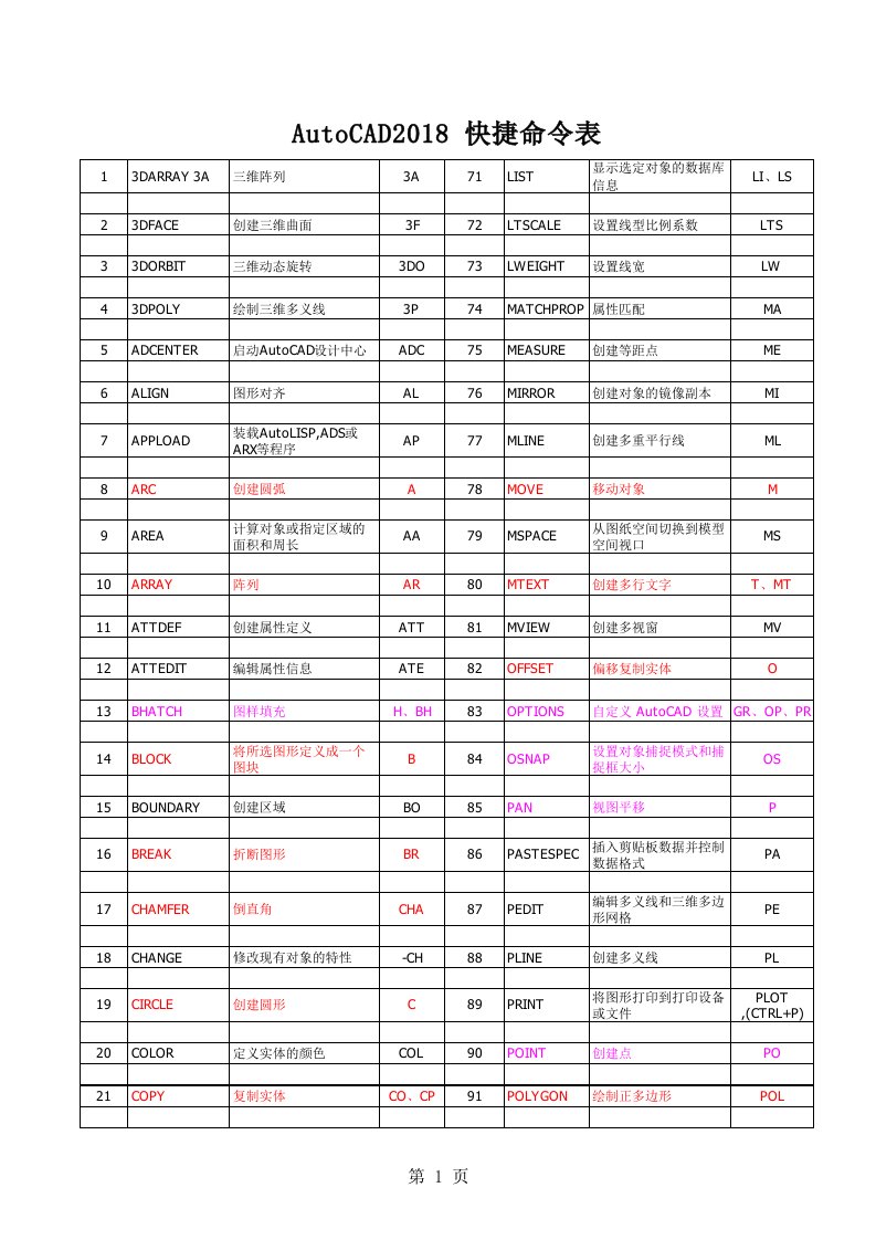 AutoCAD2018快捷键命令表